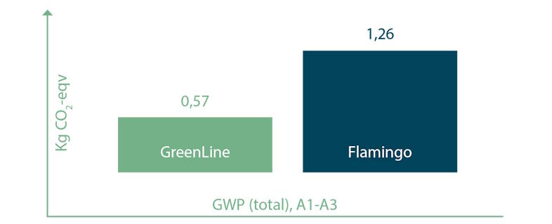 GreenLine-isolering nedbringer CO2-udledningen med 55%