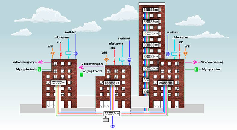 Intelligent netværk er grundlaget for en god DGNB-certificering 