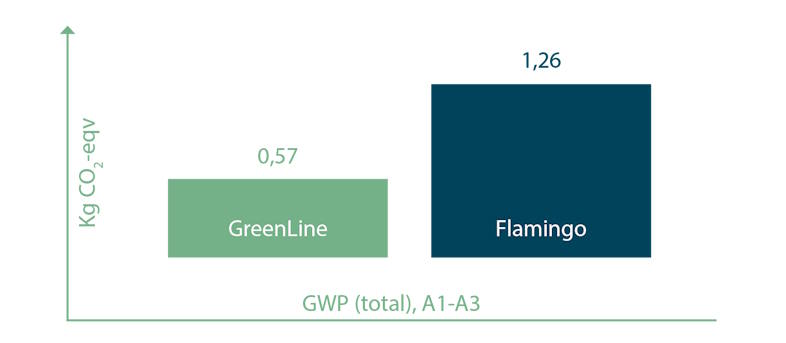 GreenLine-isolering nedbringer CO<sub>2</sub>-udledningen med 55 %