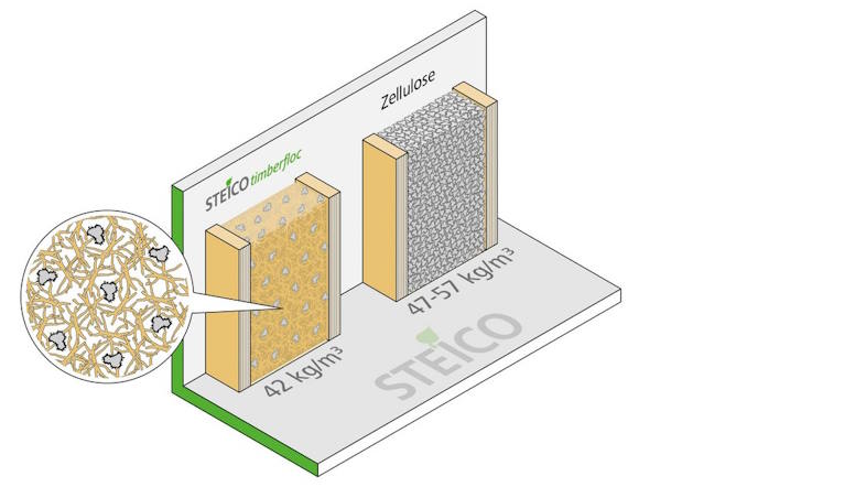 Steicoimberfloc - indblæst isolering