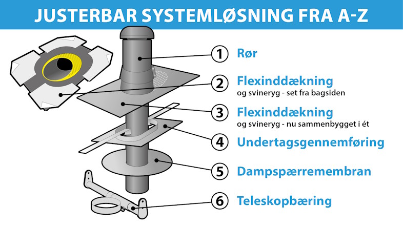 SabetoFLEX tilbyder godkendte systemløsninger