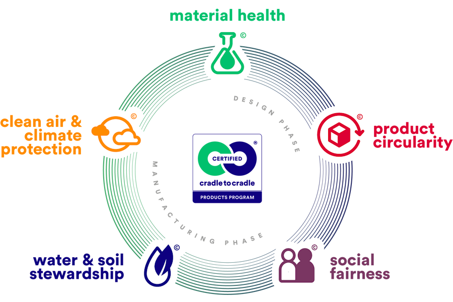 Cradle to Cradle (C2C) Certified®