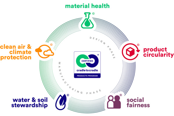 Cradle to Cradle (C2C) Certified®