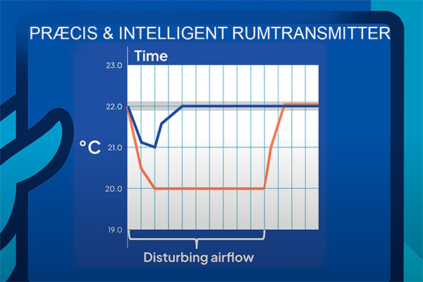 Intelligent rumtransmitter sparer energi