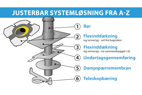 SabetoFLEX - den komplette løsning til gennemføringer